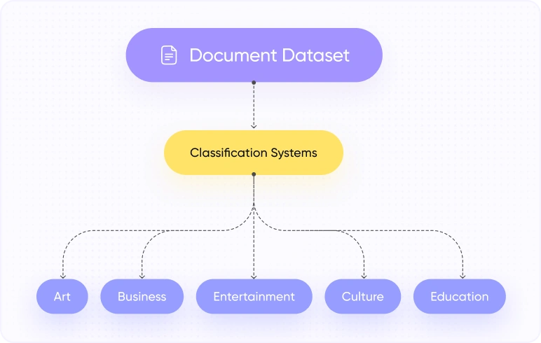 Document dataset classification into Art, Business, Entertainment, Culture, Education.