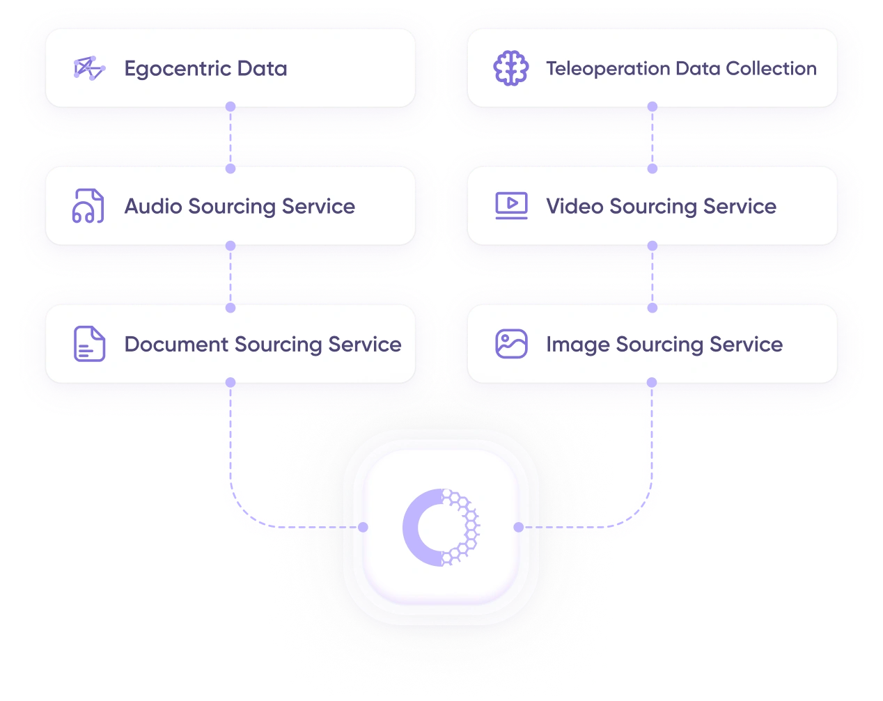 Objectways data sourcing services: egocentric, audio, document, teleoperation, video, and image.